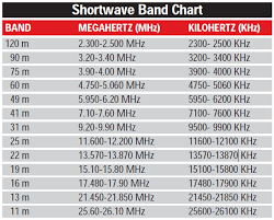 Shortwave Radio Bands 101 Radio Band Ham Radio Shortwave Radio