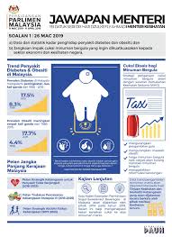 Pertubuhan kesihatan sedunia (who) menganggarkan kes obesiti sedunia meningkat 3 kali ganda sejak 1975. Statistik Obesiti Di Malaysia 2019