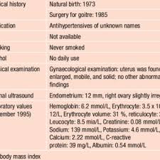Uterine cancer is the second most common cancer in women after breast cancer. Pdf Untreated Endometrial Cancer A Case Report And A Review Of The Literature
