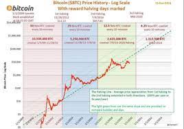 But jpmorgan warned of risks ahead as the cryptocurrency continues to rally. When Will Bitcoin Hit Another Ath Quora
