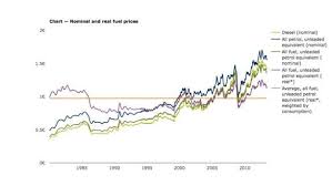 European Fuel Price Trends Litre 1980 2014 138 139