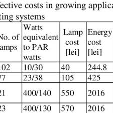 Oregon state university horticulturalists say at least 650 footcandles of light on tomato foliage is needed for normal growth and a full crop of tomatoes. Pdf Efficiency Of Some Growing Light Systems For Tomatoes