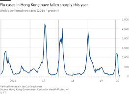 Today, the hong kong people are much more diligent when facing the coronavirus outbreak, where we know what to do because we already had an experience of what could happen if we don't. Hong Kong S Coronavirus Response Leads To Sharp Drop In Flu Cases Financial Times