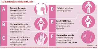 Pria memiliki jaringan payudara yang lebih rendah daripada wanita dan karenanya, kejadian dan gejalanya pun berbeda. Penyakit Kanser Payudara Tips Kesihatan