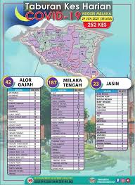 Cara ke jabatan perancangan bandar dan desa negeri selangor di shah alam menggunakan bis atau mrt moovit. Covid 19 Melaka 7 Kes Kematian Baharu Berita Parti Islam Se Malaysia Pas