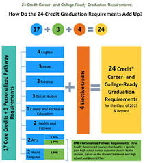 Graduation Requirements Sbe