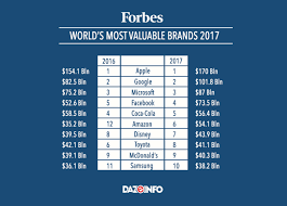 World's most valuable brands 2018 forbes. The World S Most Valuable Brands 2017 Facebook Amazon And Google Are Challenging Apple Dazeinfo