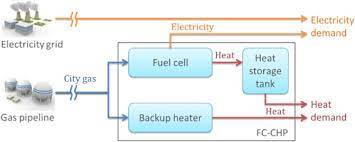 Performance Of Residential Fuel Cell Combined Heat And Power Systems For Various Household Types In Japan Sciencedirect