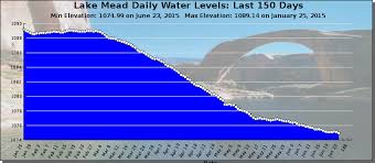 Century Of Water Shortage Ahead Lake Mead Drops Below