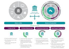 How Will Psd2 Change The Uk Payments Landscape Ctmfile Strategic Options Challenges And Opportunities Change Management