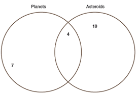 Maybe you would like to learn more about one of these? Solved Venn Diagram Planets And Asteroidscompare And Contrast Th Chegg Com