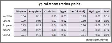 The Impact Of Saudi Ethane Price Increases On