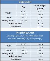 Recurve Bow Draw Weight Archery Training Archery Tips
