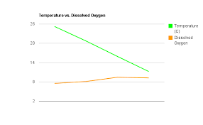 Elizabeths Blog Day 2 Temperature And Dissolved Oxygen