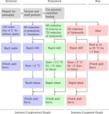 a flow diagram of sous vide cooking the branches in red and