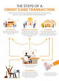 Which credit card processor is right for your business in 2020? How Credit Card Processing Works A Guide To Merchant Services