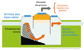 Bacs A Graisses En Restauration A Quoi Servent Ils Et Sont Ils Obligatoires