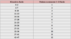 Україна в першій світовій війні следующая публикация губіна с. Istoriya Ukrayini Rezultati Zno 2017 Roku Osvita Ua