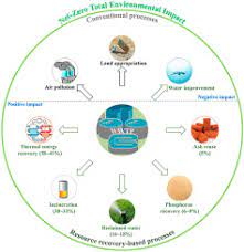 Most companies have to predict the environmental impact of their activities before starting their businesses. Environmental Impacts Of Resource Recovery From Wastewater Treatment Plants Sciencedirect