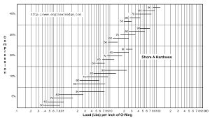 O Ring Installation Compressive Load Vs Hardness Chart 103