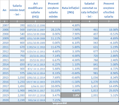 1 ianuarie 2020 aduce cu sine modificări importante în economie, care vor afecta fiecare familie. Crestere Salariu Minim 2020 Salariul Minim 2020 Majorat Publicat In Monitorul Oficial