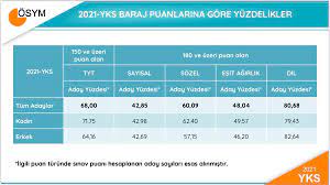 Üniversiteye girişte tercih dönemi sürerken, baraj puanlarının düşürülmesi gündemde. Prof Dr Halis Aygun On Twitter 2021 Yks Baraj Puanlarina Gore Yuzdelikler