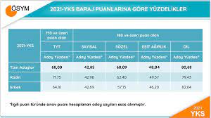 Üniversiteye girişte tercih dönemi sürerken, baraj puanlarının düşürülmesi gündemde. Prof Dr Halis Aygun On Twitter 2021 Yks Baraj Puanlarina Gore Yuzdelikler