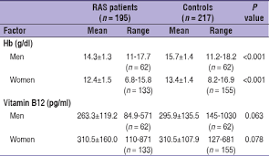 The Level Of Vitamin B12 And Hemoglobin In Patients With