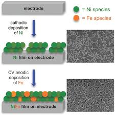 Tương tác trực quan, dễ dàng chỉnh sửa thông tin. A Thin Nife Hydroxide Film Formed By Stepwise Electrodeposition Strategy With Significantly Improved Catalytic Water Oxidation Efficiency Zhang 2017 Advanced Energy Materials Wiley Online Library