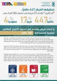 تقدمت جامعة أم القرى 27 مرتبة في قائمة تصنيف qs للجامعات العالمية لعام 2022 qs world university rankings، محتلة المرتبة 447، لتكمل مسيرة تقدمها في مختلف التصنيفات الأكاديمية، وتعزز تنافسيتها على الساحة العالمية والإقليمية من خلال. Ø¨ØªØ­Ù‚ÙŠÙ‚Ù‡Ø§ Ø§Ù„Ù…Ø±ÙƒØ² 447 Ø¹Ø§Ù„Ù…ÙŠ Ø§ Ø£Ù… Ø§Ù„Ù‚Ø±Ù‰ ØªØªÙ‚Ø¯Ù… 27 Ù…Ø±ØªØ¨Ø© ÙÙŠ ØªØµÙ†ÙŠÙ Qs Ø§Ù„Ø¨Ø±ÙŠØ·Ø§Ù†ÙŠ Ø®Ø¨Ø±