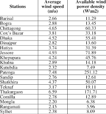 Average Wind Speed M S At 20 Meters Height At Different