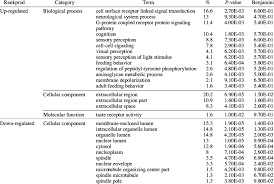 Gene Ontology Enrichment Chart For Nano Tio 2 Responding