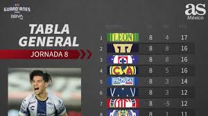 Tabla General De La Liga Mx Guardianes 2020 Jornada 8 As Mexico