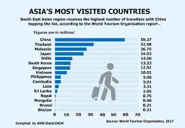 Asia's main trading blocs are: Malaysia Among Asia S Most Visited Countries Says Report The Star