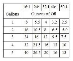 57 Correct Fuel Oil Mixing Ratio Chart