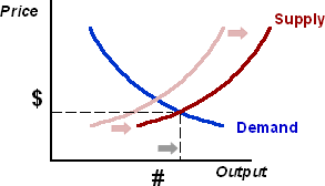 Supply Or Demand Eunomics