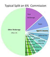 We did not find results for: Realtor Commission Splits Who Gets How Much