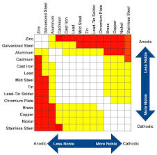 Galvanic Scale Combinations In 2019 Stainless Steel Bolts