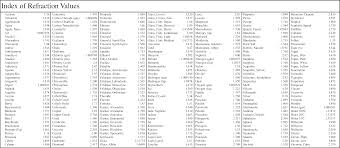 Ior Index Of Refraction Value Table For Refractive