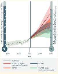 This command has been deprecated and isn't guaranteed to be supported in future releases of windows. The Ipcc Rcp Scenarios Download Scientific Diagram