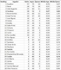 Página inicial > melhores marcadores. Melhores Marcadores Da Historia Do Benfica Magalhaes Sad Slb