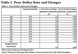 philippines peso to dollar rate currency exchange rates