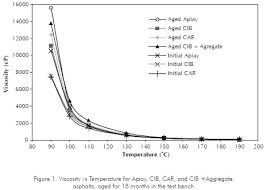 Rheological Characterization Of Aged Asphalts