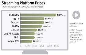 Comparison Of New Television Streaming Services
