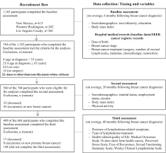 A breast cancer recurrence, or recurrent breast cancer, is cancer that has come back in the same or opposite breast or chest wall after a period of time when the cancer couldn't be detected. Self Reported Symptoms Of Arm Lymphedema And Health Related Quality Of Life Among Female Breast Cancer Survivors Scientific Reports