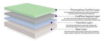 3 Best Mattresses For Snoring Insidebedroom Foam Mattress Memory Foam Mattress Full Foam