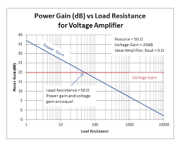 How To Determine Power Gain And Voltage Gain In Rf Systems