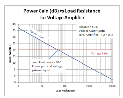 how to determine power gain and voltage gain in rf systems