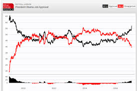 Trumps Approval Rating Higher Than Obamas At This Juncture