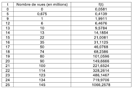 Maybe you would like to learn more about one of these? Probleme 042 Le Succes Exponentiel De A Nos Souvenirs Mathsamoi Com